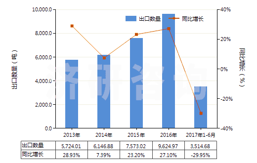 2013-2017年6月中國其他膠乳(HS40021190)出口量及增速統(tǒng)計